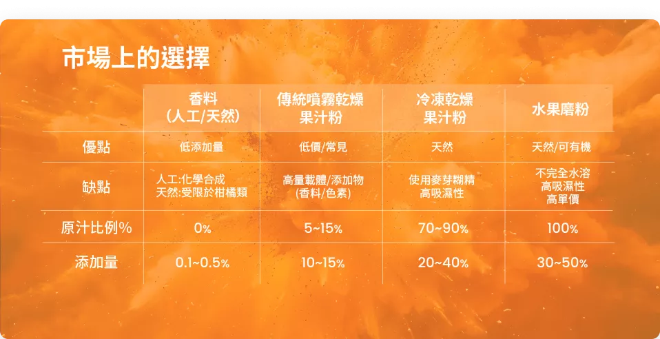 FiberJuice™真果汁粉末含四種益生元_圖卡